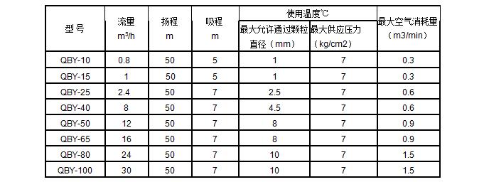 氣動(dòng)隔膜泵參數(shù)